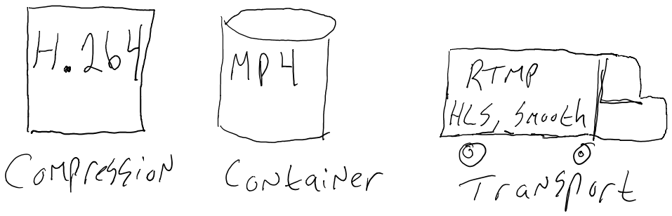 Compression container transport